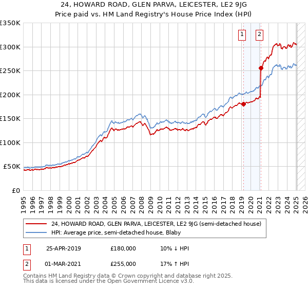 24, HOWARD ROAD, GLEN PARVA, LEICESTER, LE2 9JG: Price paid vs HM Land Registry's House Price Index