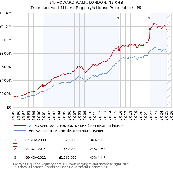 24, HOWARD WALK, LONDON, N2 0HB: Price paid vs HM Land Registry's House Price Index