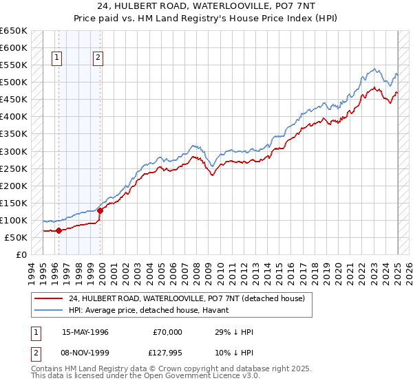 24, HULBERT ROAD, WATERLOOVILLE, PO7 7NT: Price paid vs HM Land Registry's House Price Index