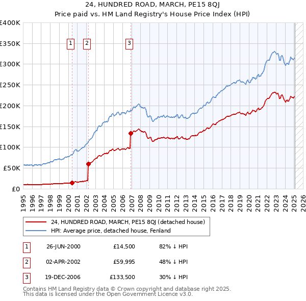 24, HUNDRED ROAD, MARCH, PE15 8QJ: Price paid vs HM Land Registry's House Price Index