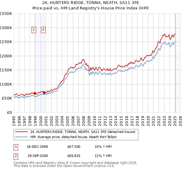 24, HUNTERS RIDGE, TONNA, NEATH, SA11 3FE: Price paid vs HM Land Registry's House Price Index