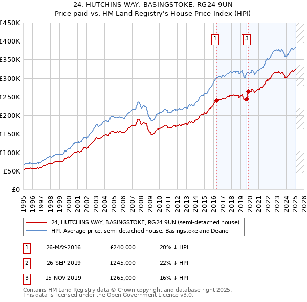 24, HUTCHINS WAY, BASINGSTOKE, RG24 9UN: Price paid vs HM Land Registry's House Price Index