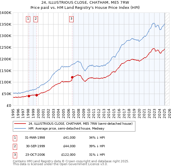 24, ILLUSTRIOUS CLOSE, CHATHAM, ME5 7RW: Price paid vs HM Land Registry's House Price Index