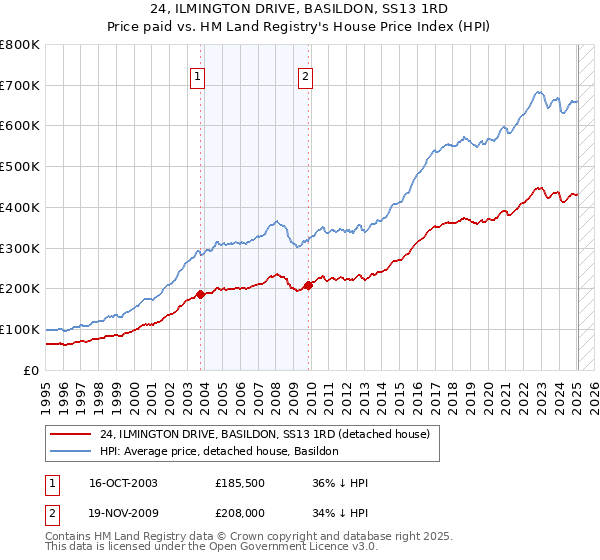 24, ILMINGTON DRIVE, BASILDON, SS13 1RD: Price paid vs HM Land Registry's House Price Index