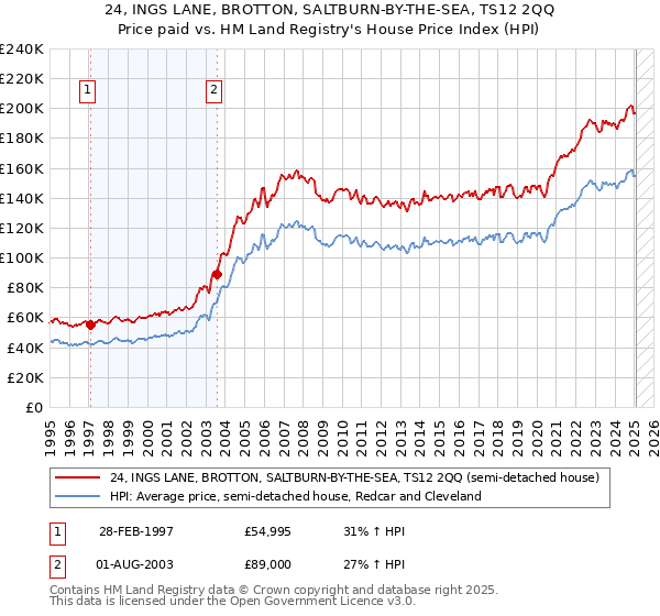 24, INGS LANE, BROTTON, SALTBURN-BY-THE-SEA, TS12 2QQ: Price paid vs HM Land Registry's House Price Index