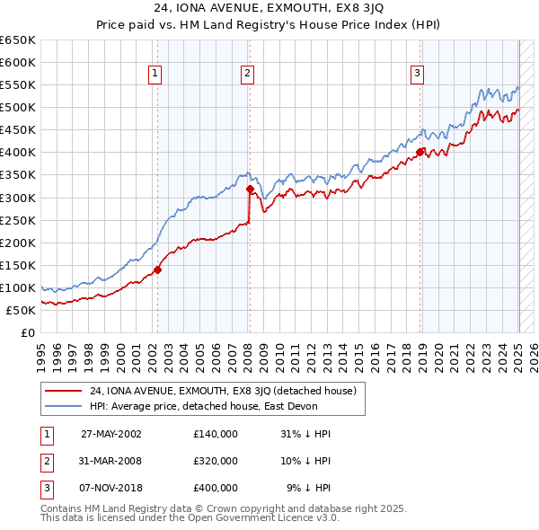 24, IONA AVENUE, EXMOUTH, EX8 3JQ: Price paid vs HM Land Registry's House Price Index