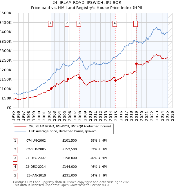 24, IRLAM ROAD, IPSWICH, IP2 9QR: Price paid vs HM Land Registry's House Price Index