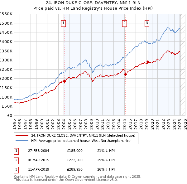 24, IRON DUKE CLOSE, DAVENTRY, NN11 9LN: Price paid vs HM Land Registry's House Price Index