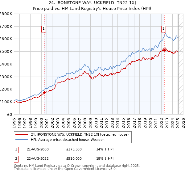 24, IRONSTONE WAY, UCKFIELD, TN22 1XJ: Price paid vs HM Land Registry's House Price Index