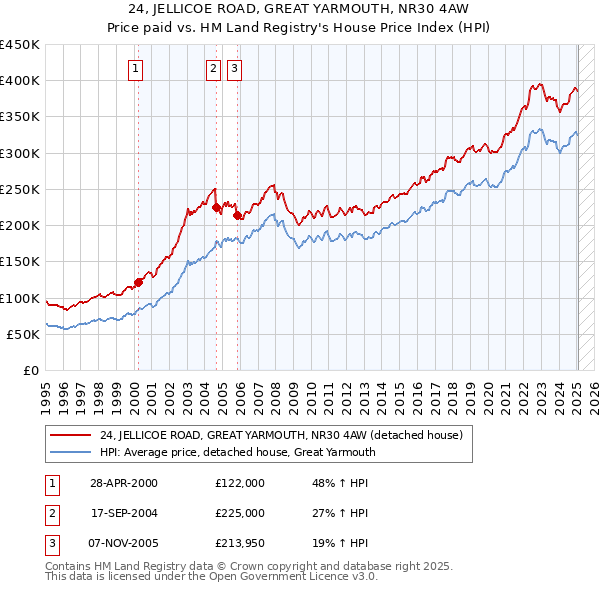 24, JELLICOE ROAD, GREAT YARMOUTH, NR30 4AW: Price paid vs HM Land Registry's House Price Index