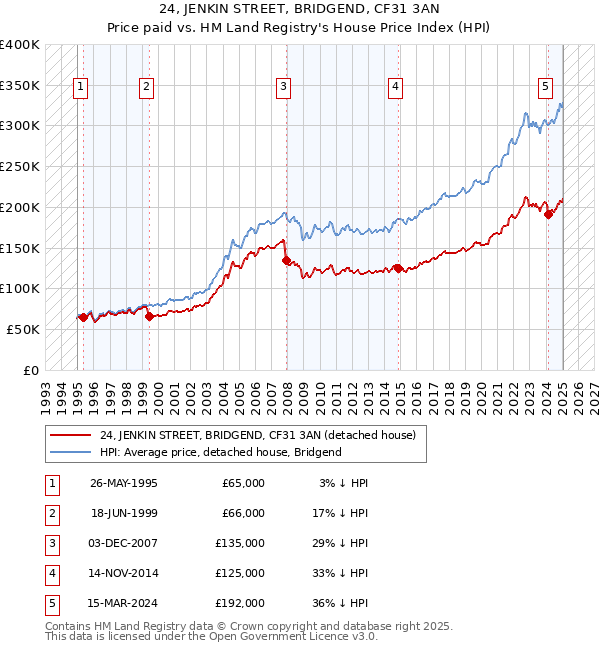 24, JENKIN STREET, BRIDGEND, CF31 3AN: Price paid vs HM Land Registry's House Price Index