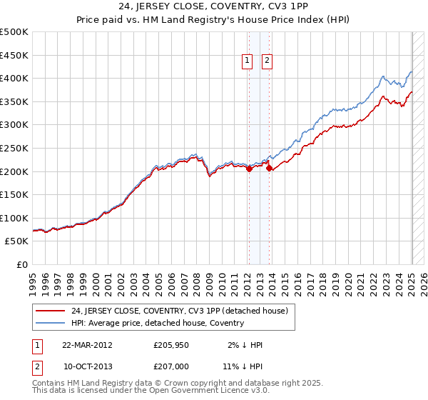 24, JERSEY CLOSE, COVENTRY, CV3 1PP: Price paid vs HM Land Registry's House Price Index