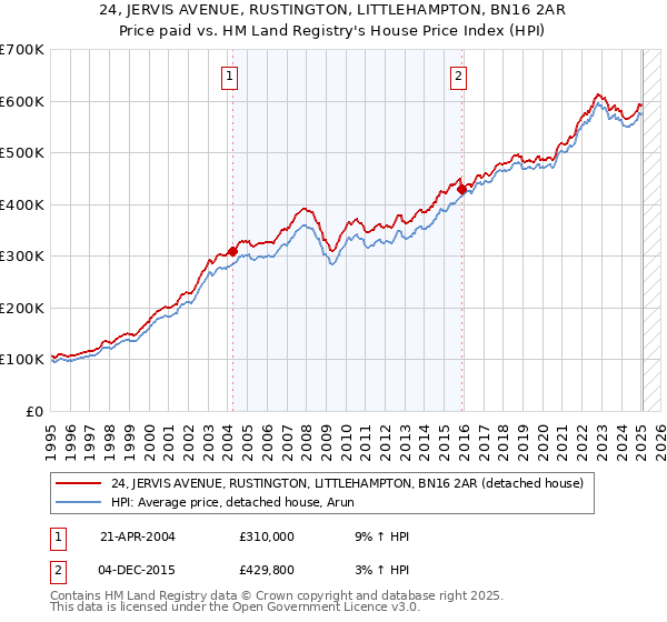 24, JERVIS AVENUE, RUSTINGTON, LITTLEHAMPTON, BN16 2AR: Price paid vs HM Land Registry's House Price Index