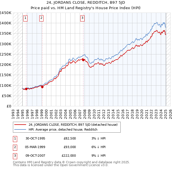 24, JORDANS CLOSE, REDDITCH, B97 5JD: Price paid vs HM Land Registry's House Price Index