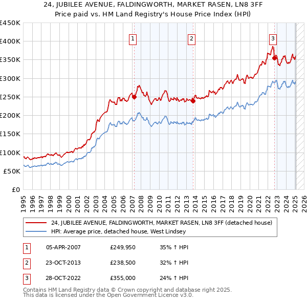 24, JUBILEE AVENUE, FALDINGWORTH, MARKET RASEN, LN8 3FF: Price paid vs HM Land Registry's House Price Index