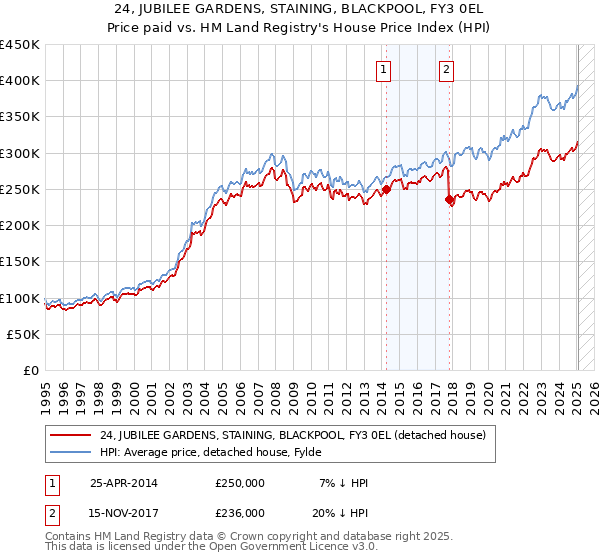 24, JUBILEE GARDENS, STAINING, BLACKPOOL, FY3 0EL: Price paid vs HM Land Registry's House Price Index