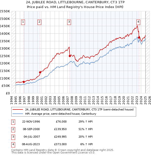 24, JUBILEE ROAD, LITTLEBOURNE, CANTERBURY, CT3 1TP: Price paid vs HM Land Registry's House Price Index