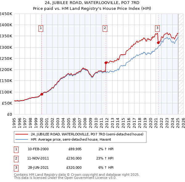 24, JUBILEE ROAD, WATERLOOVILLE, PO7 7RD: Price paid vs HM Land Registry's House Price Index