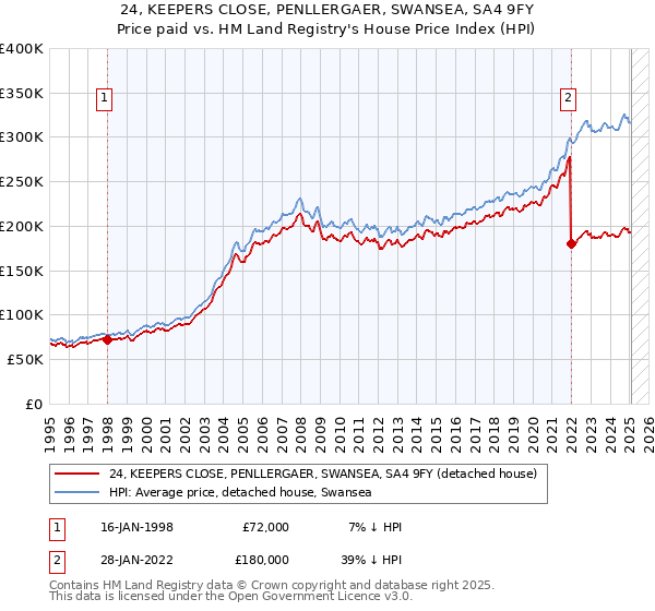 24, KEEPERS CLOSE, PENLLERGAER, SWANSEA, SA4 9FY: Price paid vs HM Land Registry's House Price Index