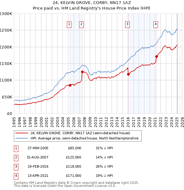 24, KELVIN GROVE, CORBY, NN17 1AZ: Price paid vs HM Land Registry's House Price Index