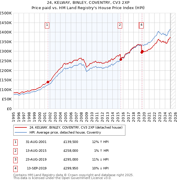24, KELWAY, BINLEY, COVENTRY, CV3 2XP: Price paid vs HM Land Registry's House Price Index