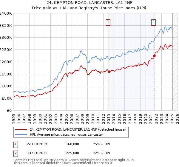 24, KEMPTON ROAD, LANCASTER, LA1 4NF: Price paid vs HM Land Registry's House Price Index
