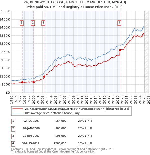 24, KENILWORTH CLOSE, RADCLIFFE, MANCHESTER, M26 4HJ: Price paid vs HM Land Registry's House Price Index