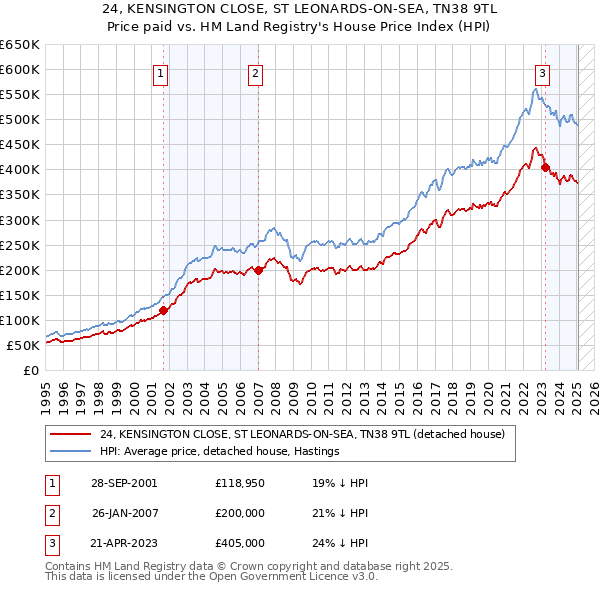 24, KENSINGTON CLOSE, ST LEONARDS-ON-SEA, TN38 9TL: Price paid vs HM Land Registry's House Price Index