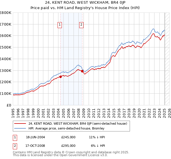 24, KENT ROAD, WEST WICKHAM, BR4 0JP: Price paid vs HM Land Registry's House Price Index