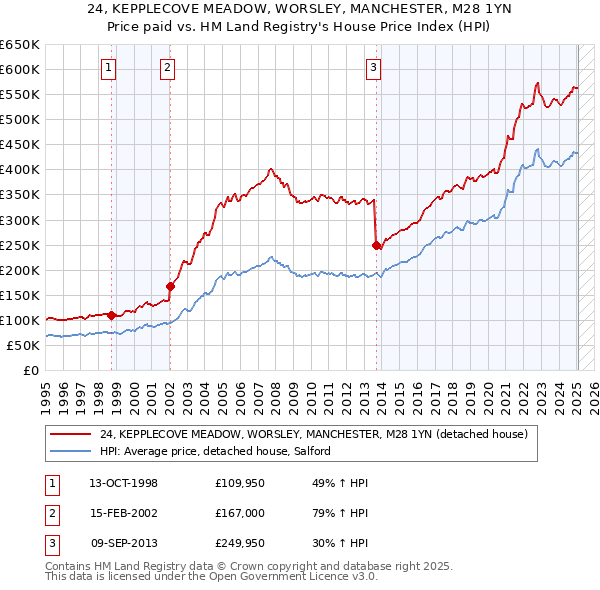 24, KEPPLECOVE MEADOW, WORSLEY, MANCHESTER, M28 1YN: Price paid vs HM Land Registry's House Price Index