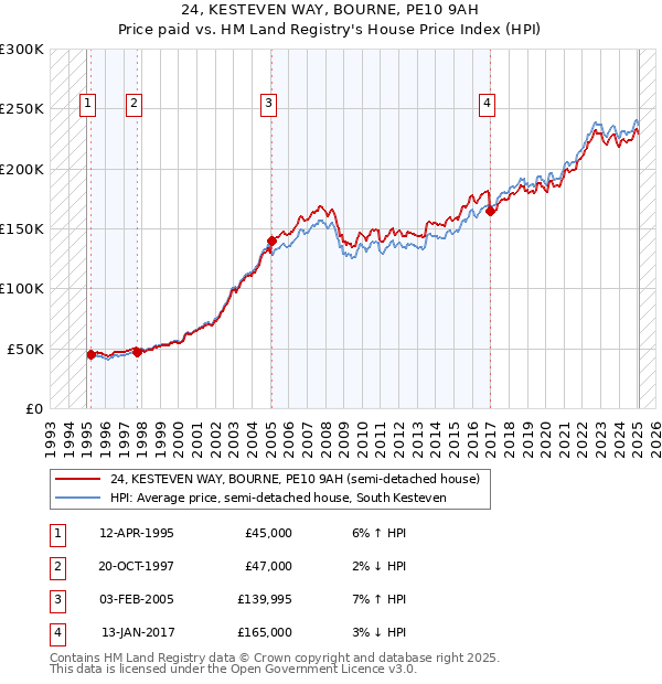 24, KESTEVEN WAY, BOURNE, PE10 9AH: Price paid vs HM Land Registry's House Price Index
