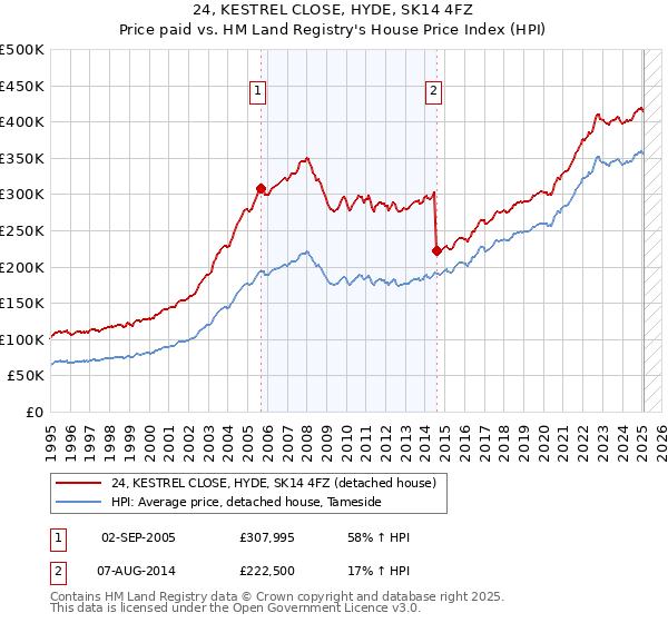 24, KESTREL CLOSE, HYDE, SK14 4FZ: Price paid vs HM Land Registry's House Price Index