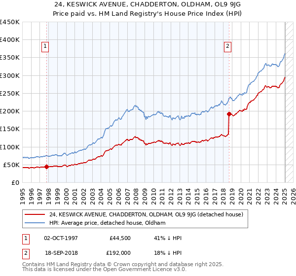 24, KESWICK AVENUE, CHADDERTON, OLDHAM, OL9 9JG: Price paid vs HM Land Registry's House Price Index