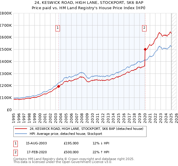 24, KESWICK ROAD, HIGH LANE, STOCKPORT, SK6 8AP: Price paid vs HM Land Registry's House Price Index