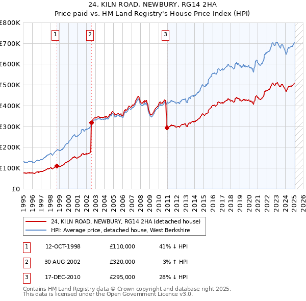24, KILN ROAD, NEWBURY, RG14 2HA: Price paid vs HM Land Registry's House Price Index