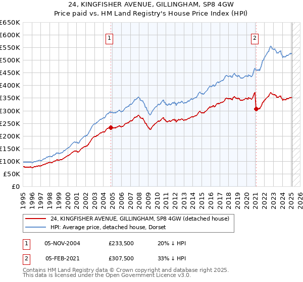 24, KINGFISHER AVENUE, GILLINGHAM, SP8 4GW: Price paid vs HM Land Registry's House Price Index