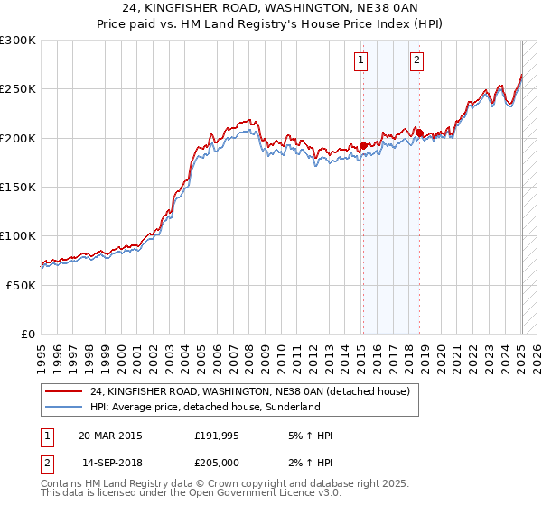 24, KINGFISHER ROAD, WASHINGTON, NE38 0AN: Price paid vs HM Land Registry's House Price Index
