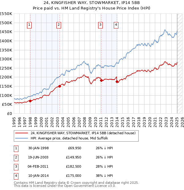 24, KINGFISHER WAY, STOWMARKET, IP14 5BB: Price paid vs HM Land Registry's House Price Index