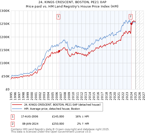 24, KINGS CRESCENT, BOSTON, PE21 0AP: Price paid vs HM Land Registry's House Price Index