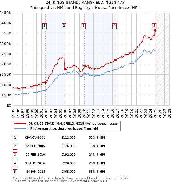 24, KINGS STAND, MANSFIELD, NG18 4AY: Price paid vs HM Land Registry's House Price Index