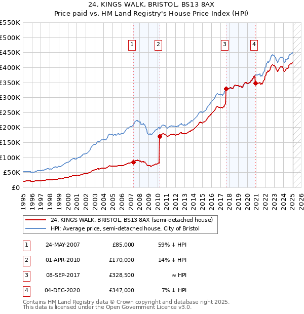 24, KINGS WALK, BRISTOL, BS13 8AX: Price paid vs HM Land Registry's House Price Index