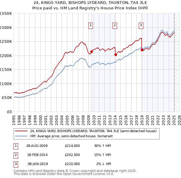 24, KINGS YARD, BISHOPS LYDEARD, TAUNTON, TA4 3LE: Price paid vs HM Land Registry's House Price Index