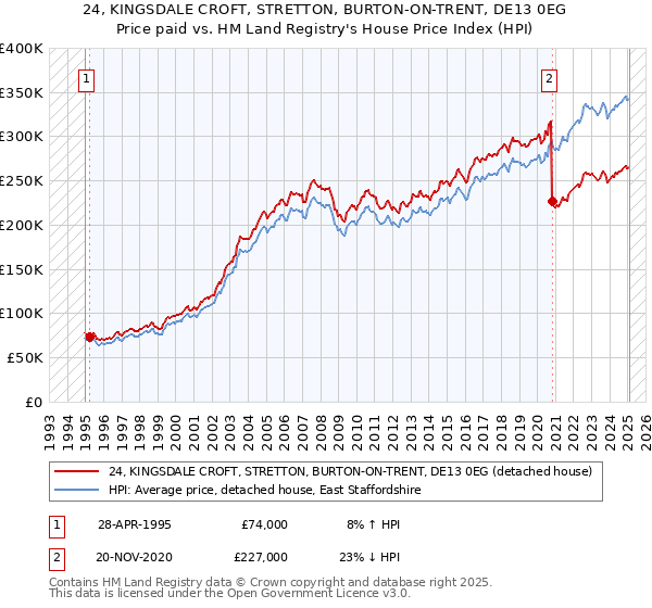 24, KINGSDALE CROFT, STRETTON, BURTON-ON-TRENT, DE13 0EG: Price paid vs HM Land Registry's House Price Index