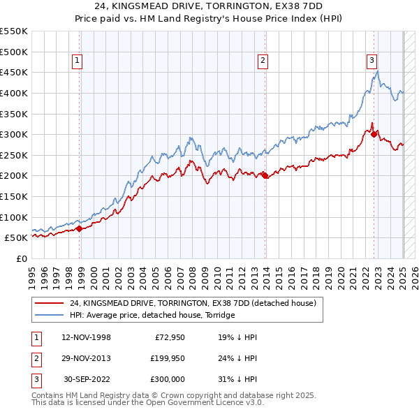 24, KINGSMEAD DRIVE, TORRINGTON, EX38 7DD: Price paid vs HM Land Registry's House Price Index