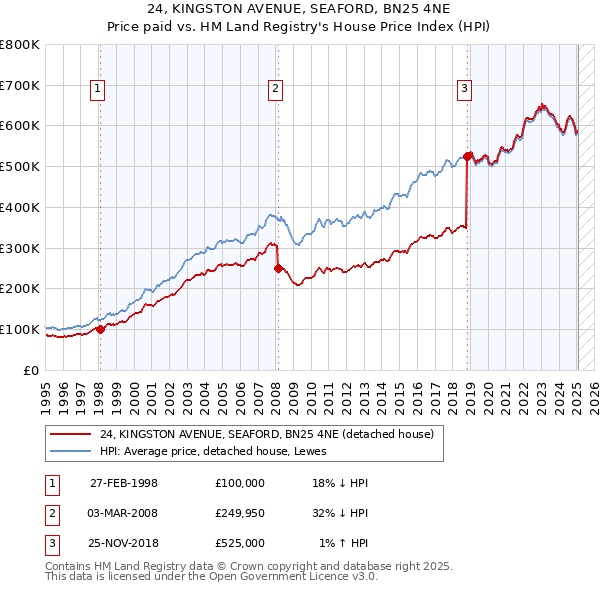 24, KINGSTON AVENUE, SEAFORD, BN25 4NE: Price paid vs HM Land Registry's House Price Index