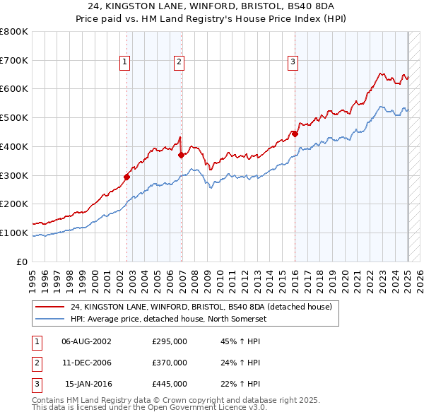 24, KINGSTON LANE, WINFORD, BRISTOL, BS40 8DA: Price paid vs HM Land Registry's House Price Index