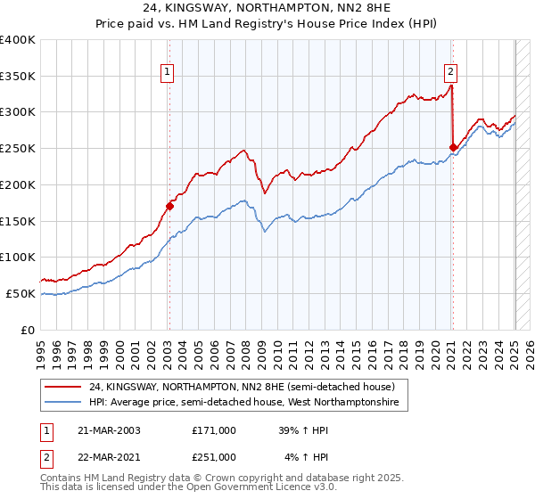 24, KINGSWAY, NORTHAMPTON, NN2 8HE: Price paid vs HM Land Registry's House Price Index