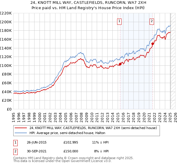24, KNOTT MILL WAY, CASTLEFIELDS, RUNCORN, WA7 2XH: Price paid vs HM Land Registry's House Price Index