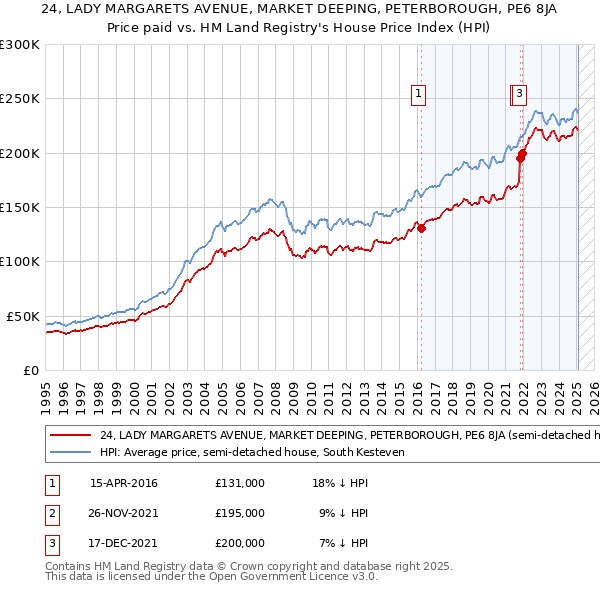 24, LADY MARGARETS AVENUE, MARKET DEEPING, PETERBOROUGH, PE6 8JA: Price paid vs HM Land Registry's House Price Index