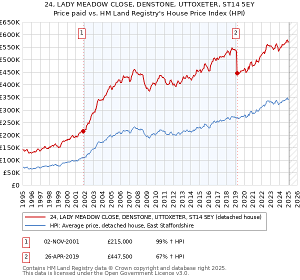 24, LADY MEADOW CLOSE, DENSTONE, UTTOXETER, ST14 5EY: Price paid vs HM Land Registry's House Price Index